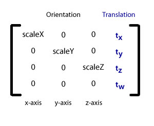 Matrix3D elements