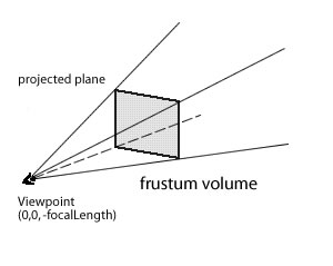 Frustum viewing area